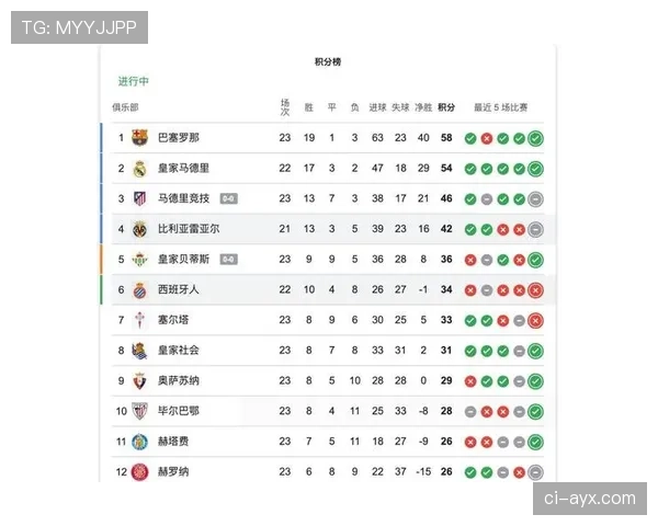 西甲赛季最佳阵容候选名单出炉，多位球星表现稳健